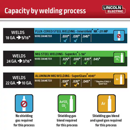 LINCOLN ELECTRIC Weld-Pak 140 Amp MIG and Flux-Core Wire Feed Welder, 115V, Aluminum Welder