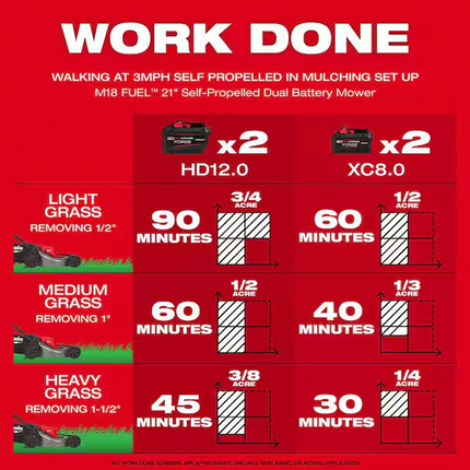 MILWAUKEE M18 FUEL Brushless Dual Battery Self-Propelled Mower